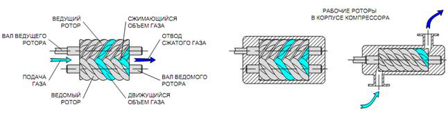 Принцип работы винтового блока компрессора